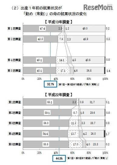出産1年前に「常勤」の母の就業状況の変化