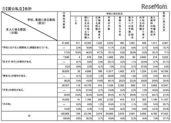 不登校の要因