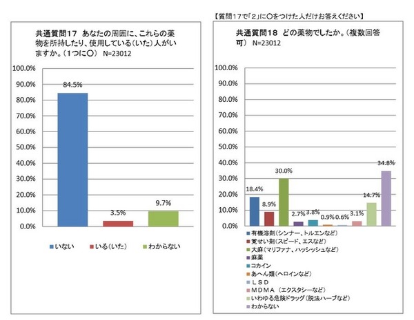 周囲に薬物を所持したり、使用している（いた）人がいるか