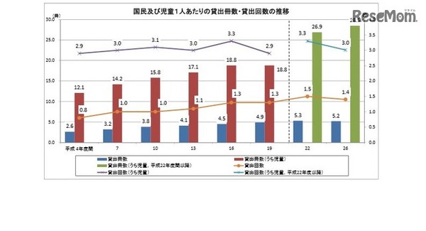 貸出冊数・貸出回数の推移