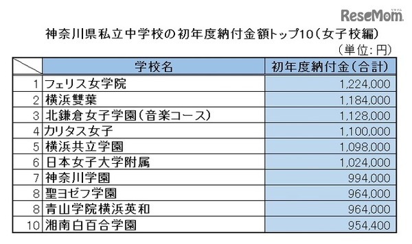 神奈川県私立中学校の初年度納付金額トップ10（女子校編）
