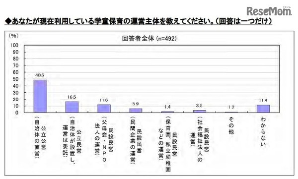 利用している学童保育の運営主体