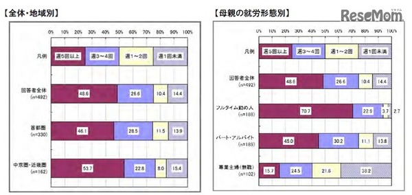 学童保育の利用頻度