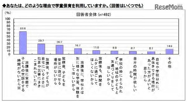 学童保育の利用理由