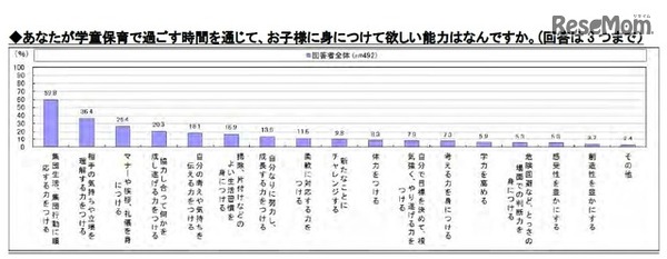 学童保育で過ごす時間を通じて、子どもに身につけてほしい能力