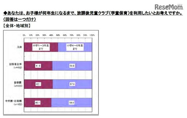 子どもが何年生になるまで学童保育を利用したいか