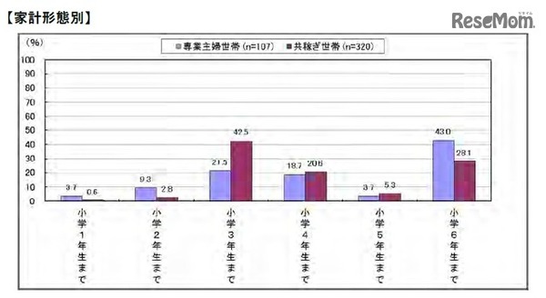 子どもが何年生になるまで学童保育を利用したいか