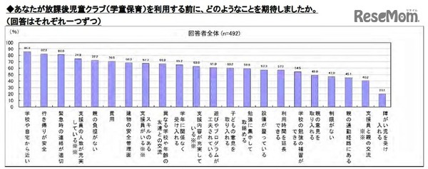 学童保育を利用する前に期待したこと
