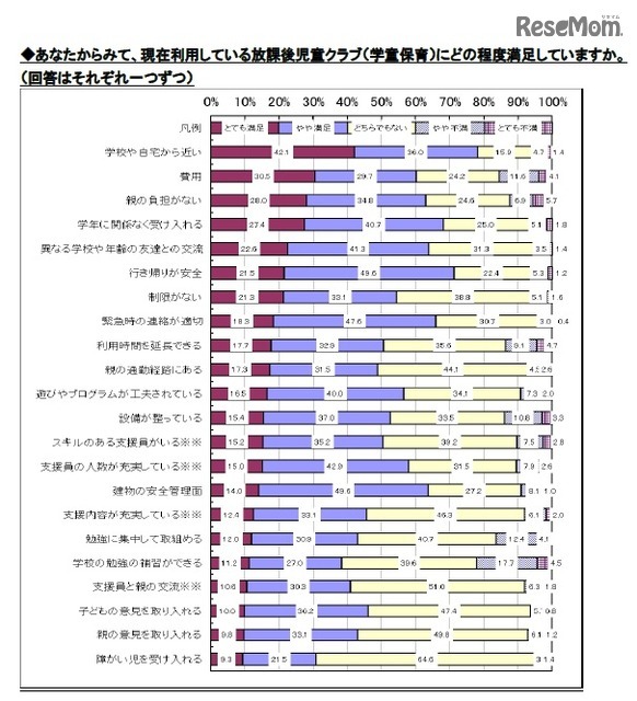 利用している学童保育の満足度