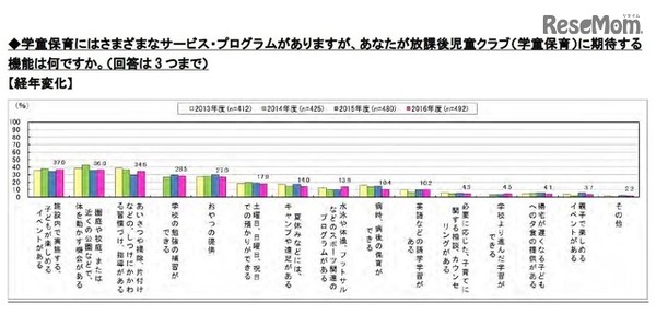 今後、学童保育に期待する機能
