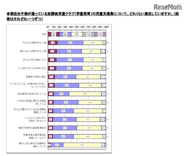 利用している学童保育の児童支援員に対する満足度