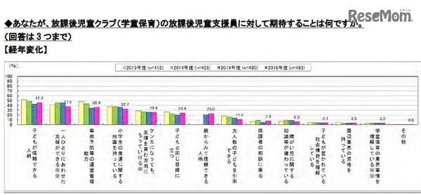 今後、児童支援員に期待すること