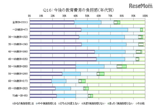 今後の教育費用の負担感（年代別）
