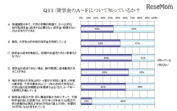 奨学金に関する情報の認知