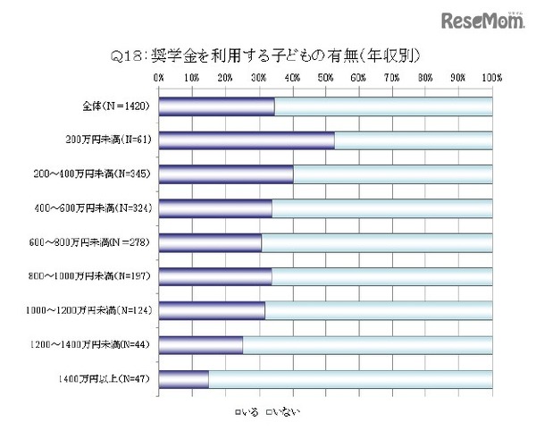 子どもの奨学金の利用