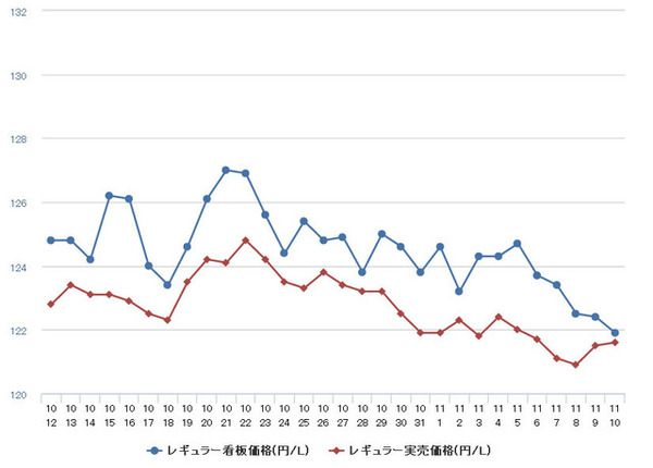 レギュラーガソリン実売価格（「e燃費」調べ）