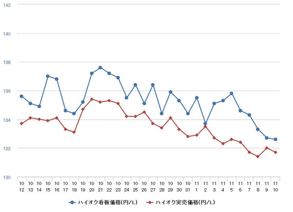 ハイオクガソリン実売価格（「e燃費」調べ）