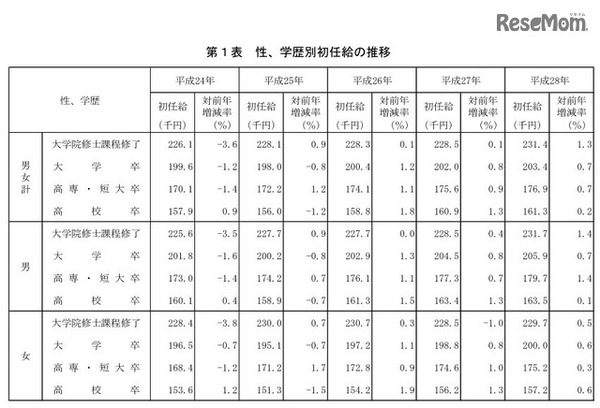 性、学歴別初任給の推移（表）