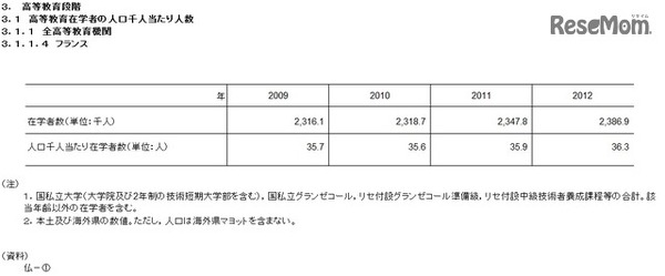 高等教育在学者の人口千人あたりの人数（フランス）