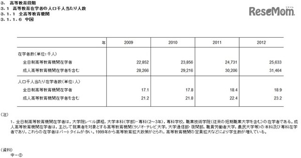 高等教育在学者の人口千人あたりの人数（中国）