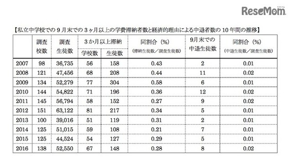 私立中学校における3か月以上の学費滞納生徒数と経済的理由による中退生徒数