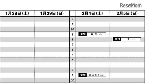東海男子（1月28日・29日・2月4日・5日）