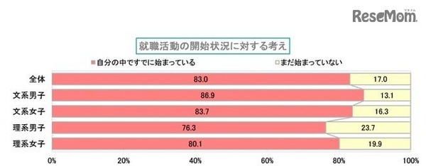 就職活動の開始状況に対する考え