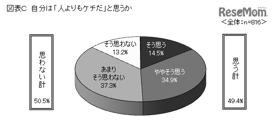 自分は「人よりもケチだ」と思うか