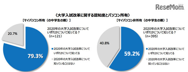 大学入試改革に関する認知度とパソコン所有