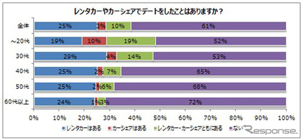 レンタカーやカーシェアリングでのデートについてどう思うか