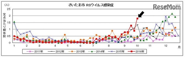 さいたま市のRSウイルス感染症の流行状況