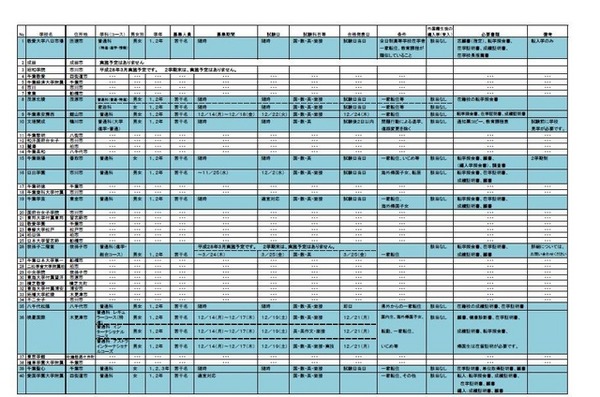 2学期末転・編入学試験を実施する高等学校（全日制課程）