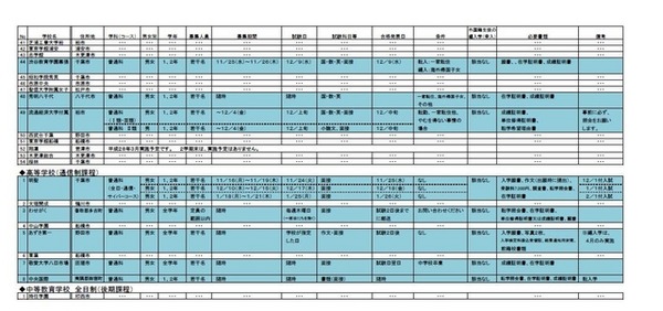 2学期末転・編入学試験を実施する高等学校（全日制、通信制課程）