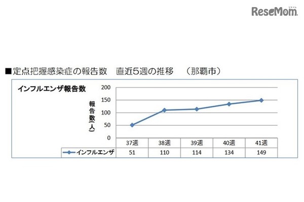那覇市のインフルエンザ報告数の直近5週の推移 （那覇市感染症週報）