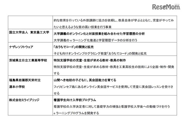 C類 奨励助成 採択件数8件（2/2）