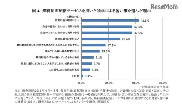 無料動画配信サービスを用いた独学による習い事を選んだ理由