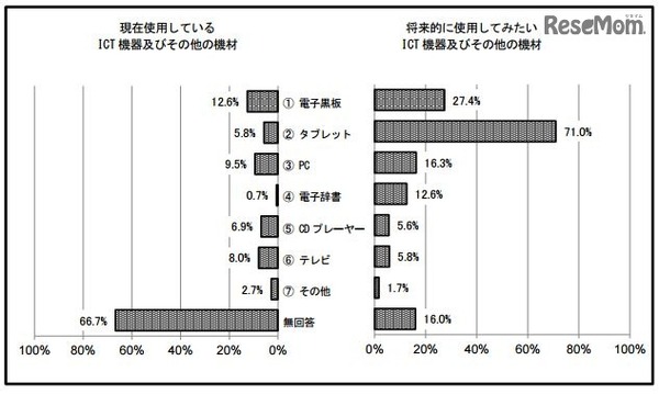 総合比較（児童が使用）