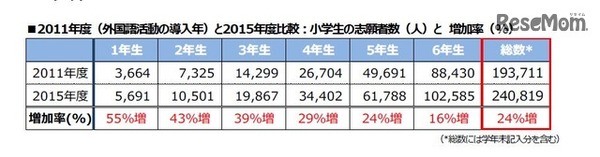 2011年度と2015年度の志願者数