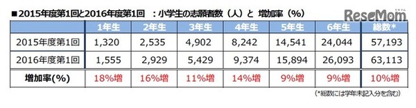 2015年度第1回と2016年度第1回の志願者数