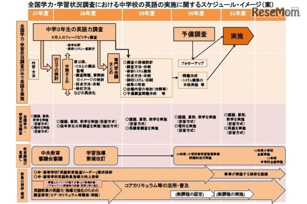 全国学力テストにおける「英語」の実施スケジュール・イメージ（案）
