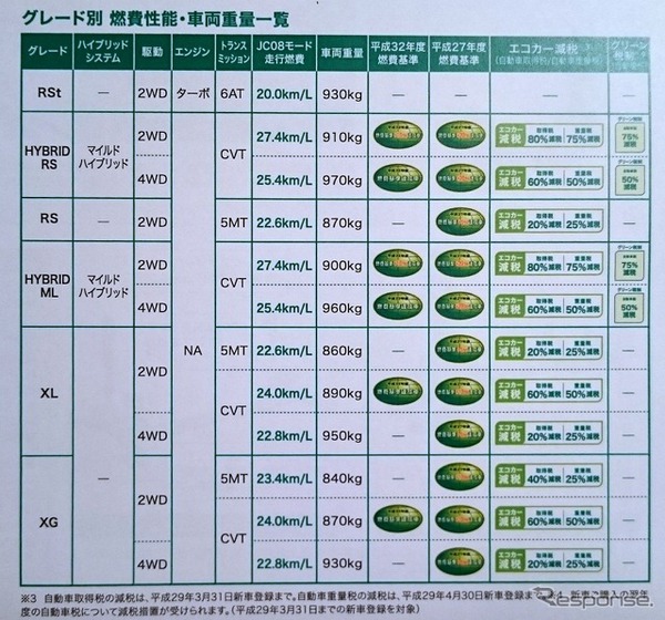 グレードごとの重量が掲載された一覧表。売れ筋の1.2リットルFFのCVT車では、XGの870kgから、重いものでもハイブリッドの910kgまで。