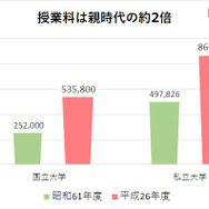 グラフ1：授業料は親時代の約2倍（文部科学省、平成26年度資料より作成）