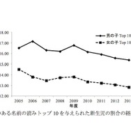 人気のある名前の読みトップ10を与えられた新生児の割合の経時変化