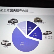 マセラティジャパン2016年の販売割合