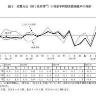 消費支出（除く住居等※）の対前年同期実質増減率の推移