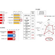 ILASの正答率