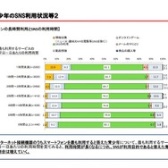 スマホの長時間利用とSNSの利用時間