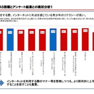 ILAS指標とアンケート結果と現状分析