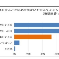 調理・食事をするとき必ず手洗いをするタイミング