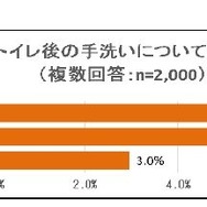 トイレ後の手洗い